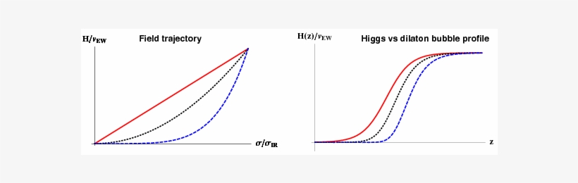 Sketch Of Possible Paths In The Dilaton-higgs Field - Diagram, transparent png