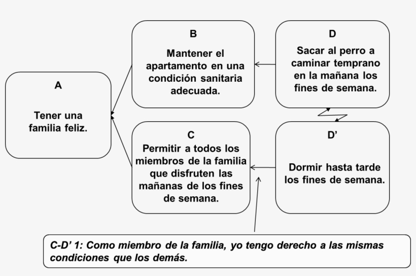 Analicemos La Siguiente Nube De Dilema - Diagram, transparent png