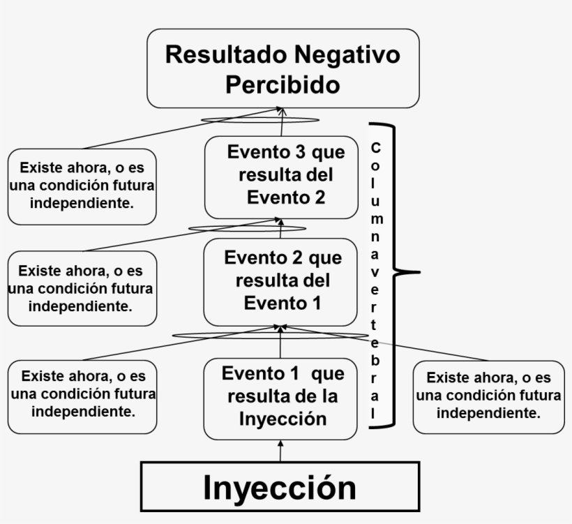 La Estructura De La Rama Negativa - Arbol De Realidad Futura Y Rama Negativa, transparent png