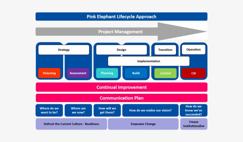 Pink Elephant Lifecycle Approach - Itsm Framework, transparent png