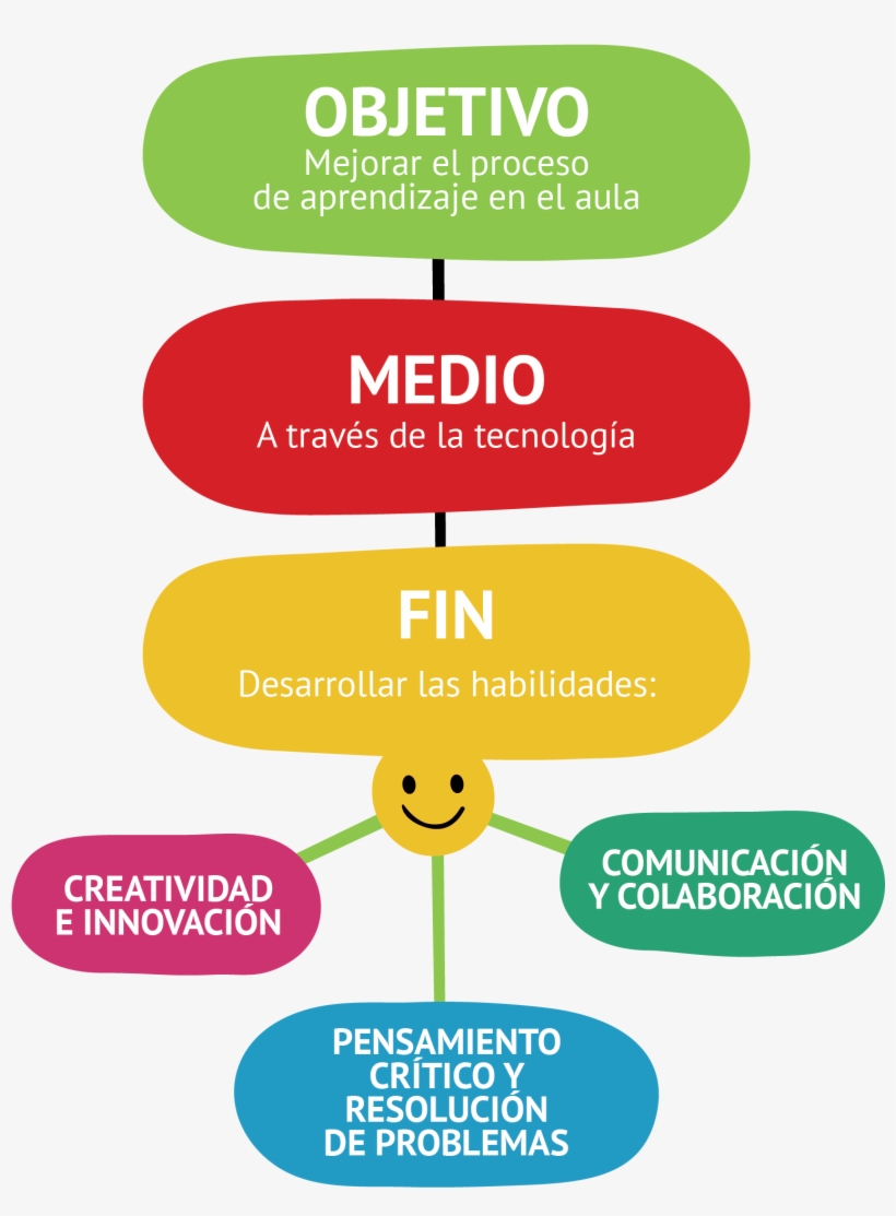 Como Decíamos, Nos Hemos Centrado En Unas Competencias - Go4set, transparent png