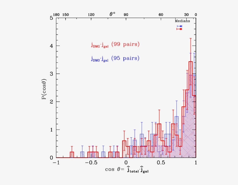 Distribution Of The Angle Between The Specific Angular - Diagram, transparent png