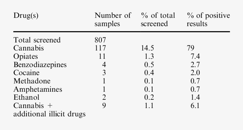 Drugs Detected In Urine Samples For Pregnancy Testing - Pregnancy Test, transparent png