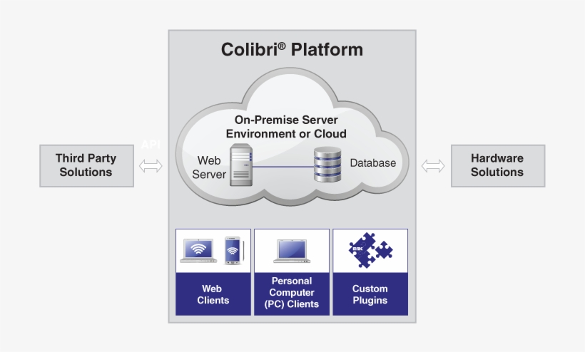 Colibri Platfrom Image - Diagram, transparent png