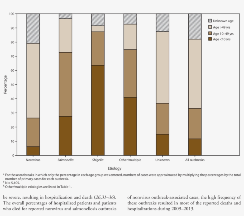 Percentage Of Cases In Outbreaks Of Acute Gastroenteritis - Beige, transparent png