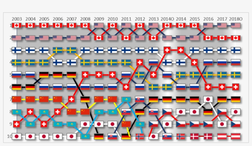Iihf Women's World Ice Hockey Ranking - Iihf World Ranking 2000, transparent png