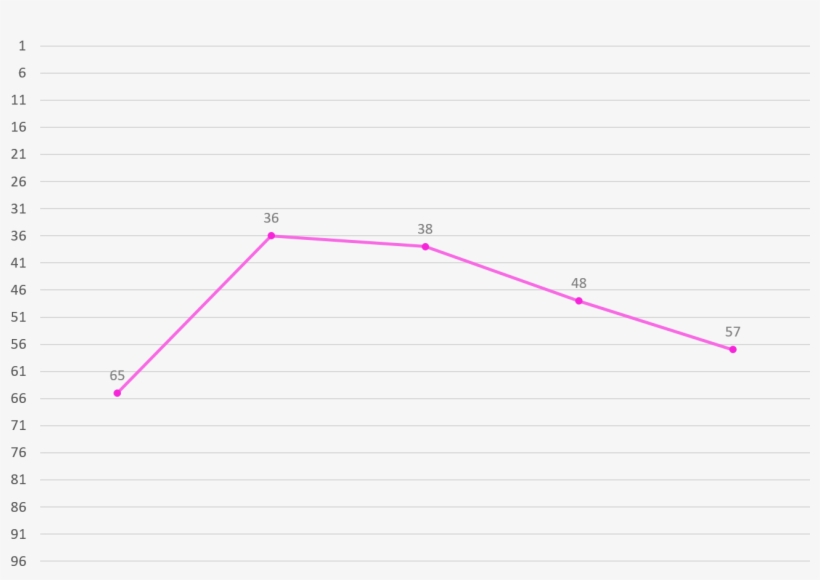 Cho Kahyeon Ranking Graph - Number, transparent png