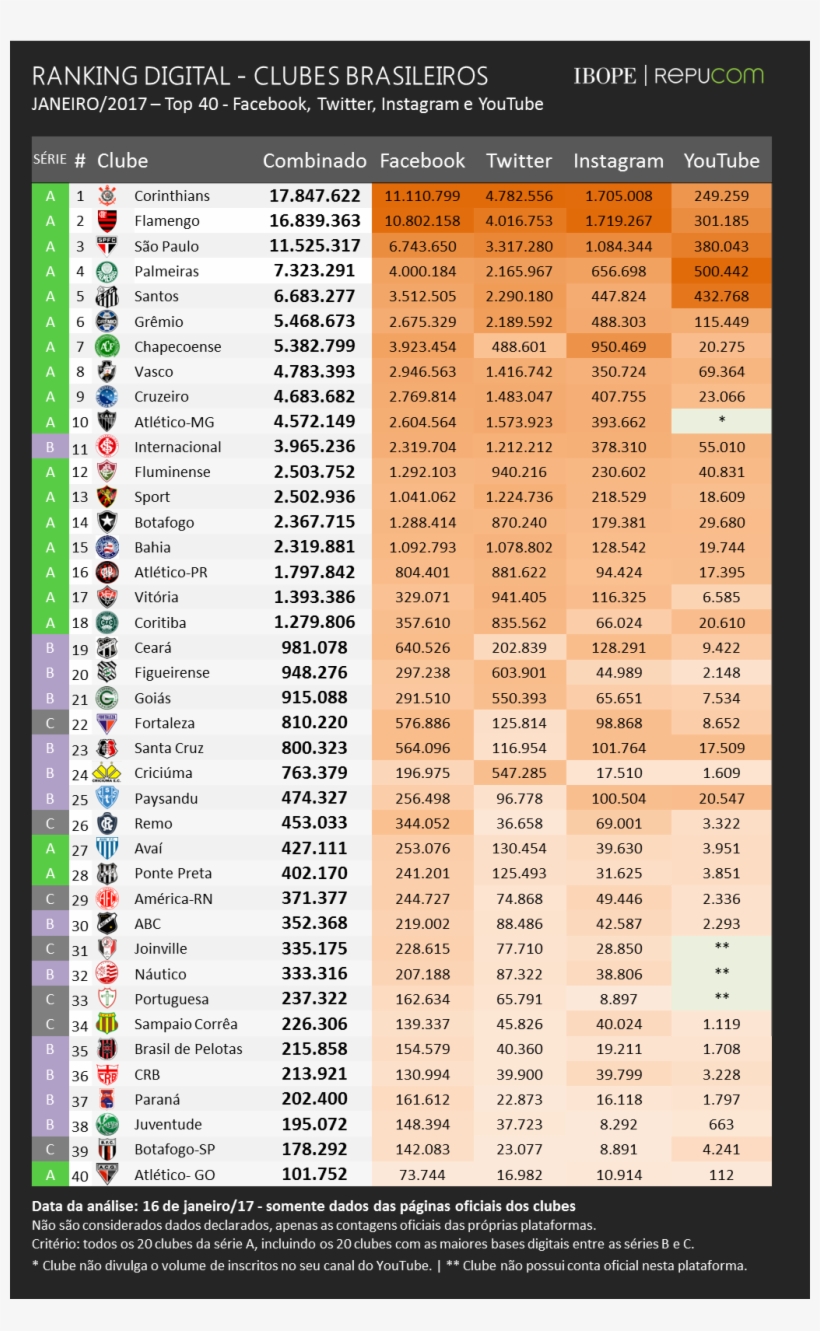 Ranking Digital Clubes Brasileiros Janeiro17 Png V2 - Ranking Dos Melhores Times Do Mundo 2017, transparent png