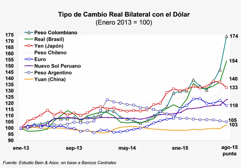 Tipo De Cambio Real Bilateral Con El Dólar - Exchange Rate, transparent png