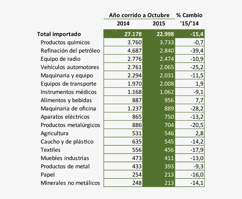 Importaciones Por Actividad Económica 2014-2015 Millones - Porcentaje De Exportacion De Cafe En Colombia 2017, transparent png