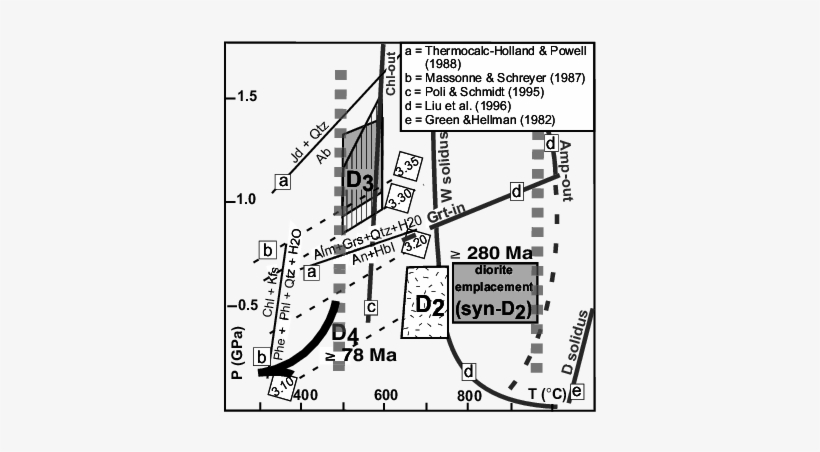 P T D T Path Inferred From Metadiorites And Metagranitoids - Diagram, transparent png