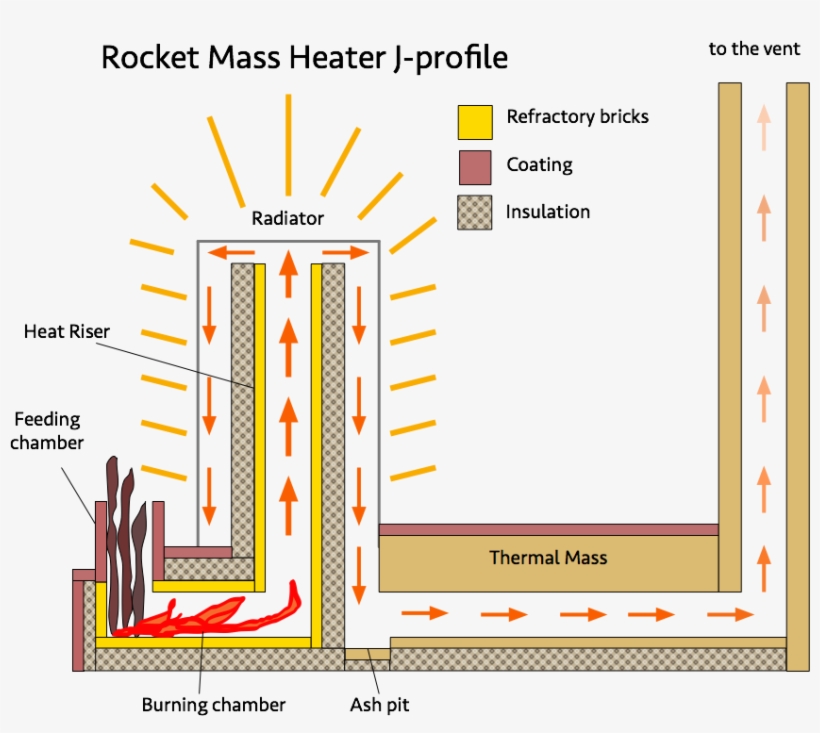 Rocket Mass Heater J Profile - Diy Rocket Mass Heater, transparent png
