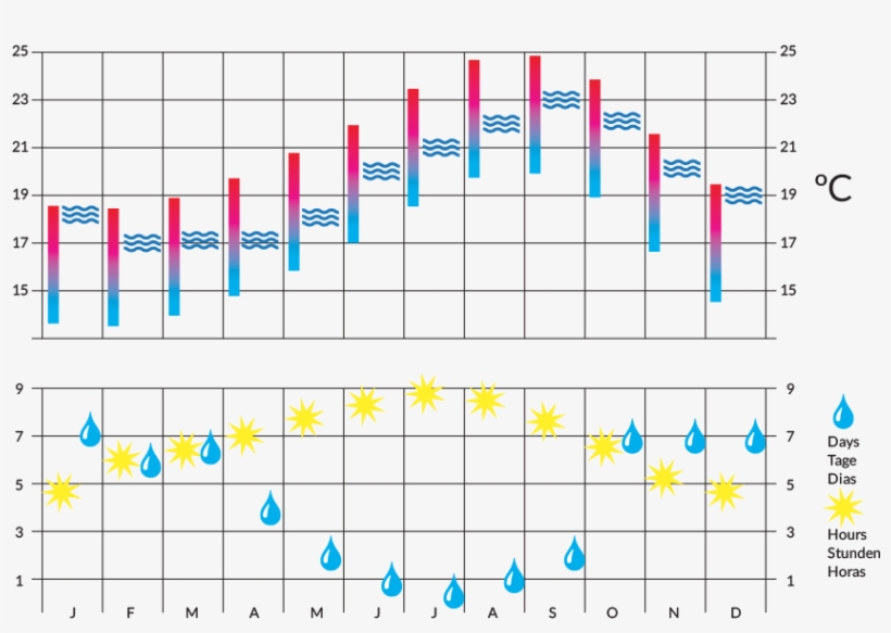 The South Coast Is Characterized By Being More Exposed - Madeira Climate, transparent png