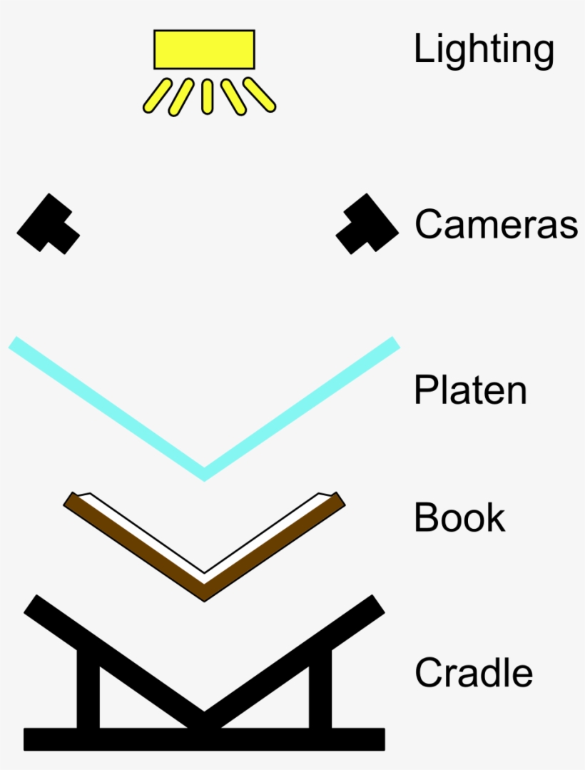 Book Scanner Diagram From Http - Book Scanning, transparent png