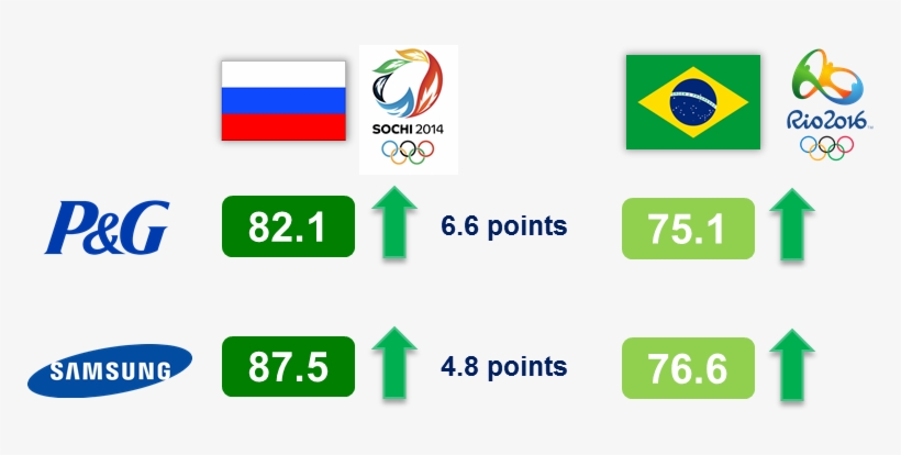 Companies That Managed To Enhance Their Reputation - Rio 2016, transparent png