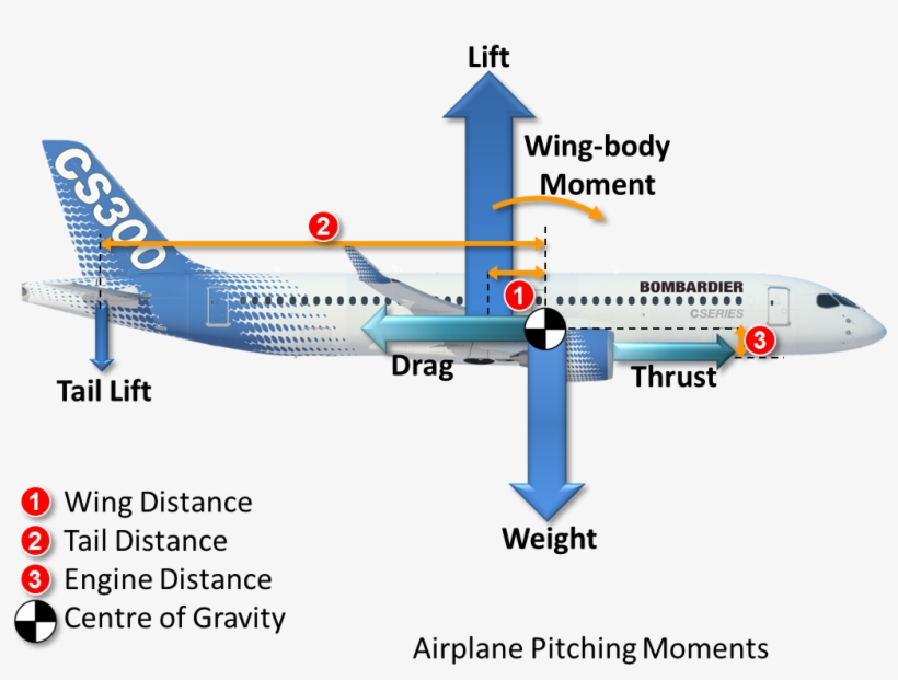 Additionally There Will Be Pitch Effects From Thrust - Airplane, transparent png