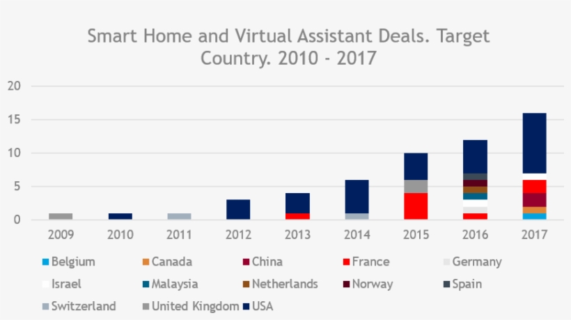 The Diversity Of Industries Illustrates How Smart Homes - Acquisitions, transparent png