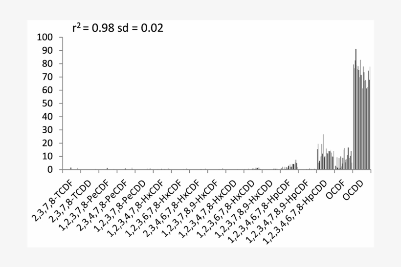 Relative Concentration Of The Different Congeners In - Plot, transparent png