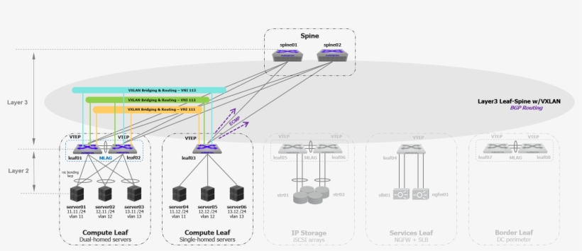 Vxlan Fabric Netwokdiagram - Virtual Extensible Lan, transparent png