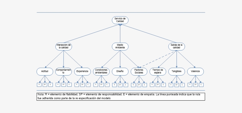 - Modelo Servqual Modificado - Diagram, transparent png
