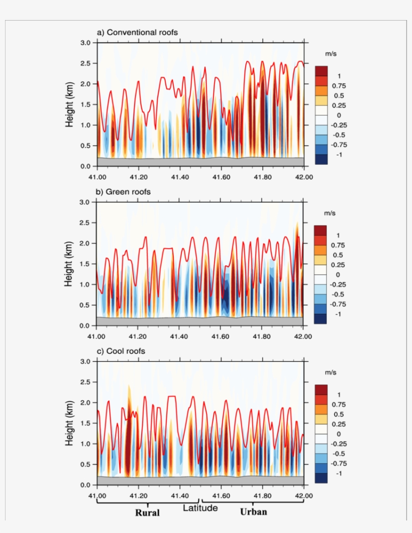 Cross Section Of Vertical Velocity Along Line Ab (shown - Planetary Boundary Layer, transparent png
