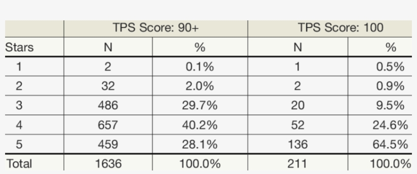 Distribution Of Star Ratings For Top-ranking Qip Facilities - Number, transparent png
