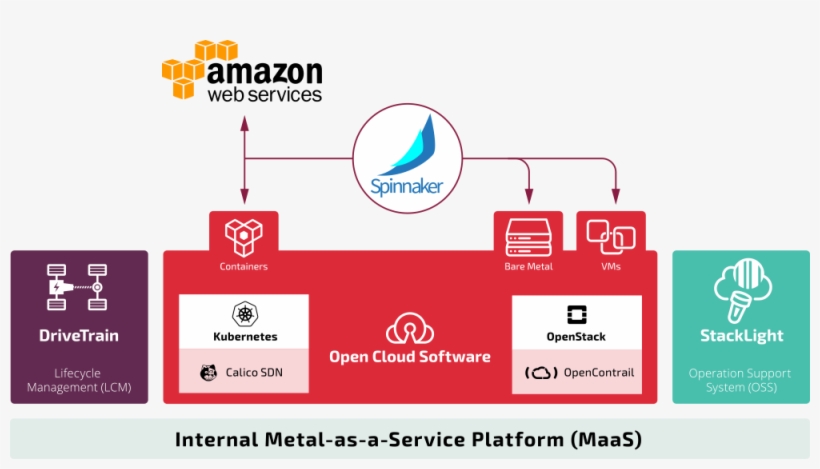 Japanese Telecom Deploys Hybrid Kubernetes And Openstack - Openstack Kubernetes And Aws, transparent png