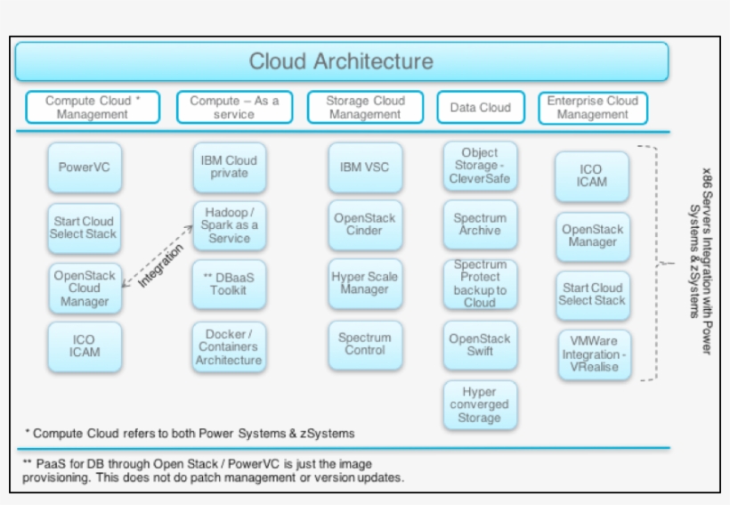 The Cloud Architecture Engagement - Mapa Conceptual De Peluqueria, transparent png