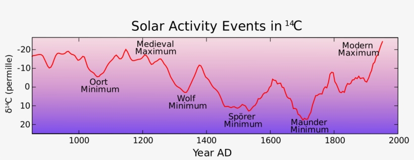Open - Solar Activity Medieval Warm Period, transparent png