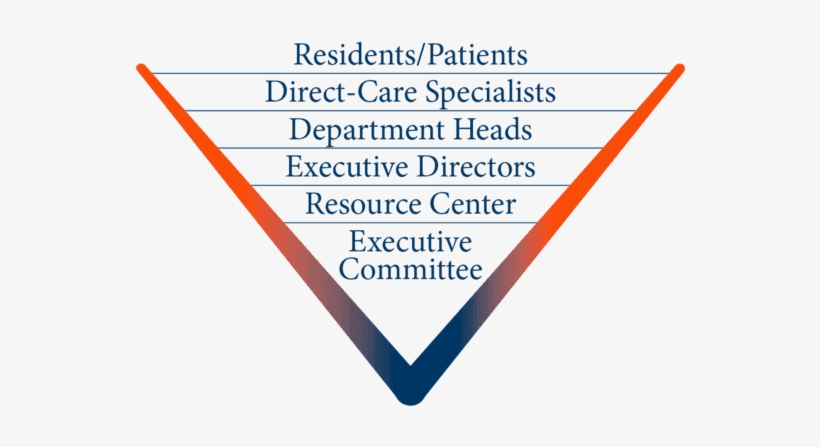 Upside Down Pyramid - Accura Healthcare, transparent png