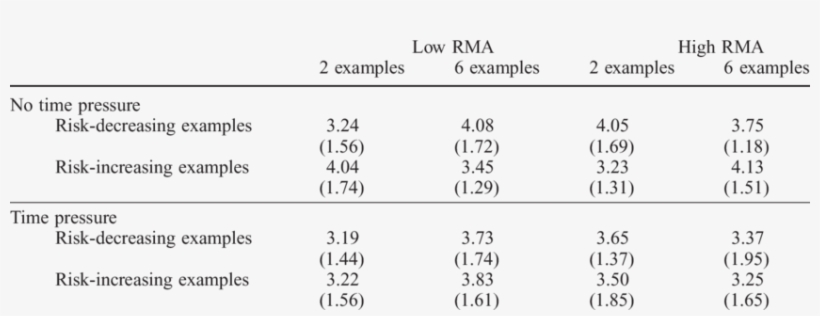 Ratings Of Vulnerability To Sexual Assault As A Function - Sexual Assault, transparent png