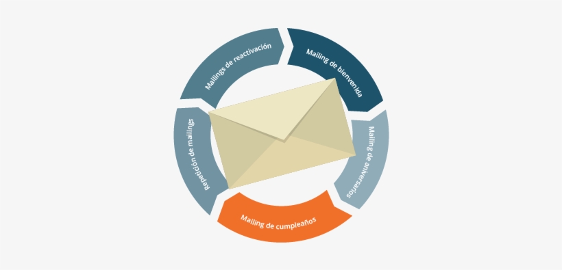 ¿cómo Funciona Un Mailing De Cumpleaños - Circle, transparent png