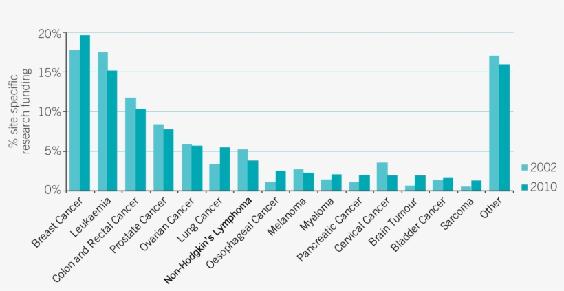 We Can Clearly See That Ovarian Cancer Gets 6% Of The - Bar Graph Of Statistics For Ovarian Cancer, transparent png