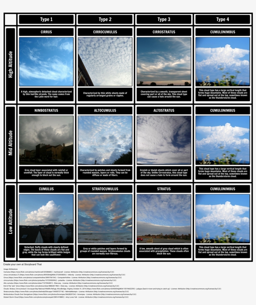 Cloud Types - Rodzaje Chmur, transparent png