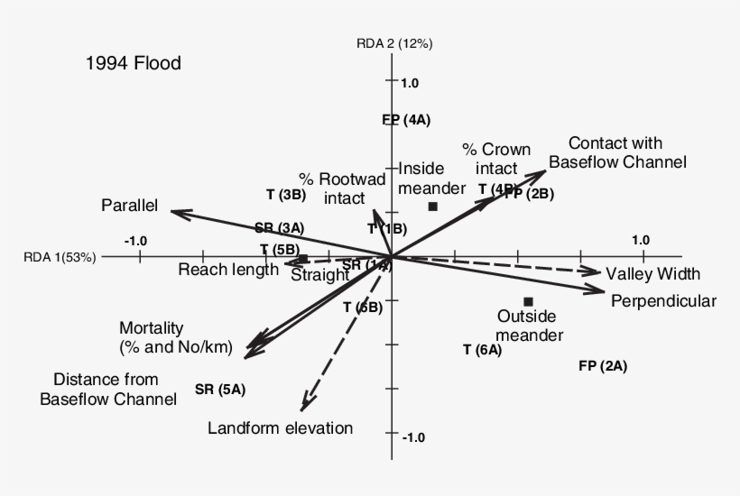 Redundancy Analysis Triplot Of Stream Coarse Woody - Diagram, transparent png