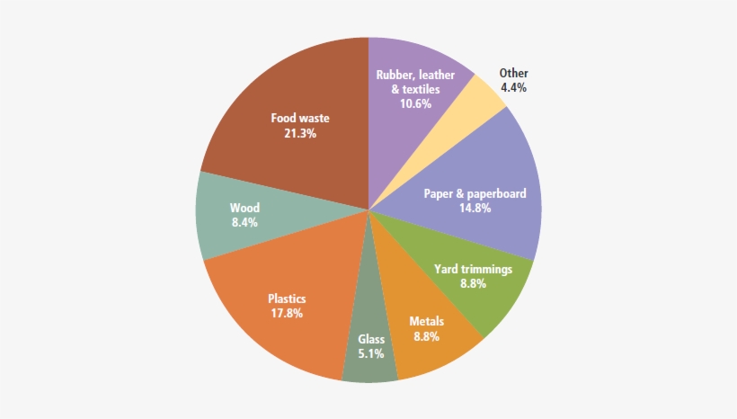 164 Million Tons Of Municipal Solid Waste After Recycling - Percentage Of Solid Waste, transparent png