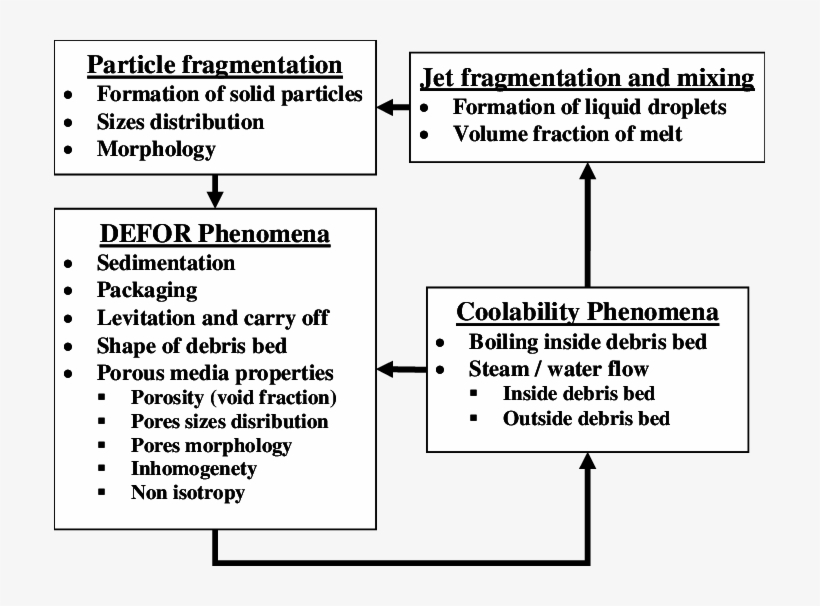 Debris Bed Formation Phenomena Feedback - Bed, transparent png