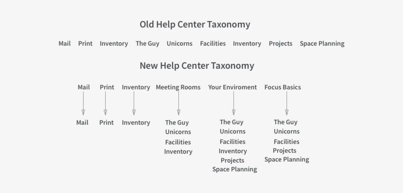 Taxonomy - Portable Network Graphics, transparent png