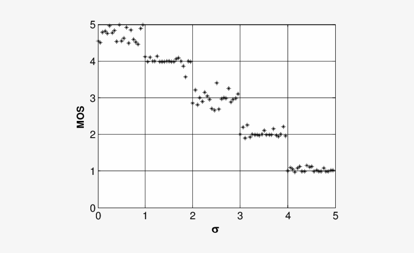 Subjective Mos Versus Σ For Gaussian Blur - Number, transparent png