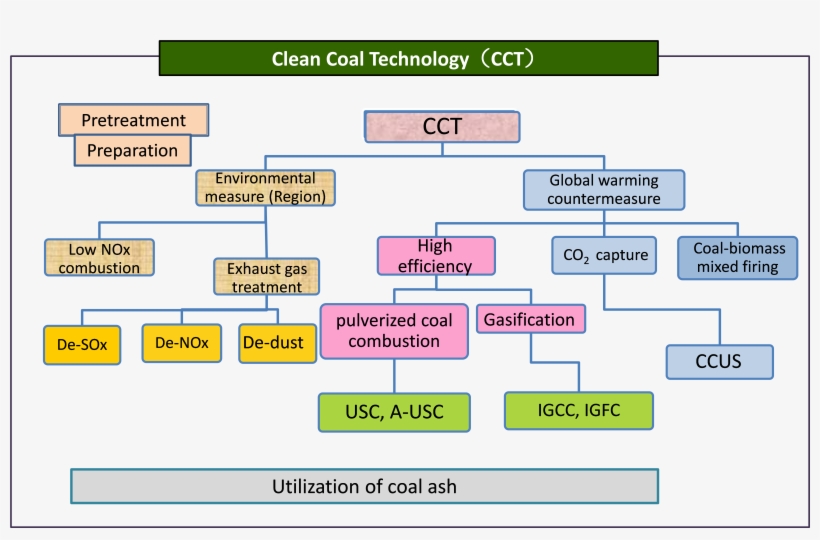 Cct - Clean Coal Technologies, transparent png