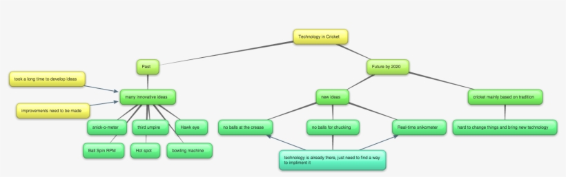 New Mind Map 5vibv - Cricket Mind Map, transparent png