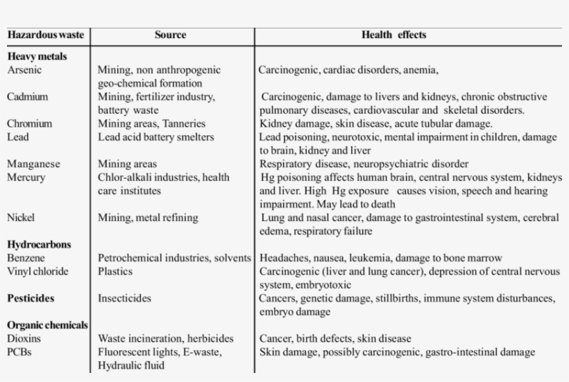 Health Effects Of Hazardous Wastes 3,17,18,19 - Health, transparent png
