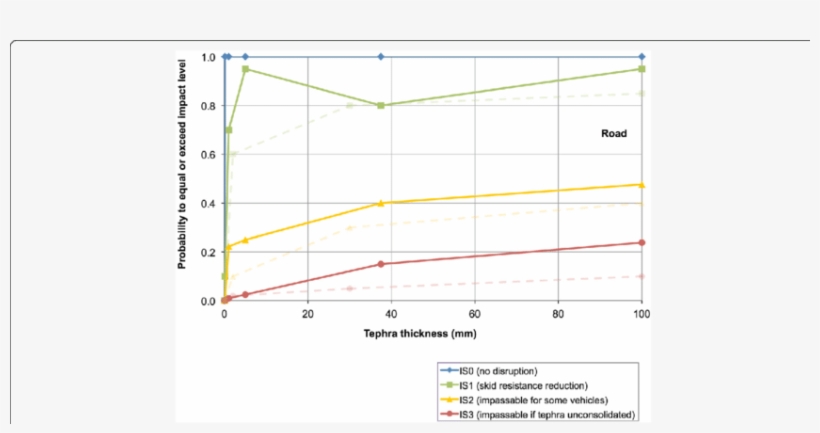 Fragility Functions For Road Transportation Updated - Diagram, transparent png