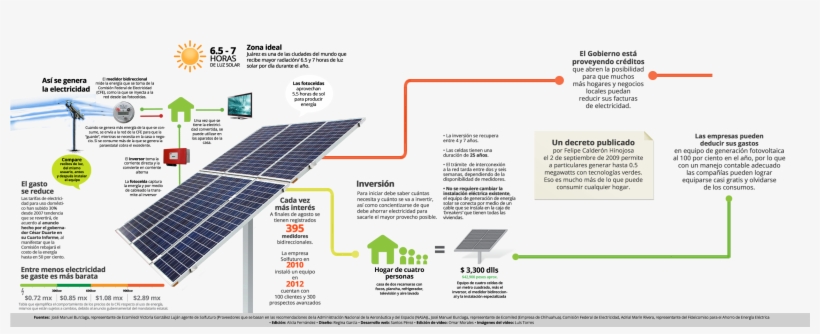 Infografia - Infografia De La Energia Solar, transparent png