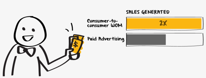 "marketing Induced Consumer To Consumer Word Of Mouth - Customer Word Of Mouth, transparent png