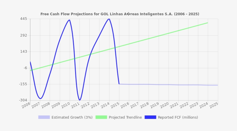 Free Cash Flow Trendline For Gol - Stock, transparent png
