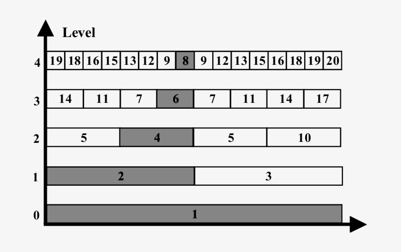 Paging Priorities Given To Bricks Based On Their Level - Brick, transparent png