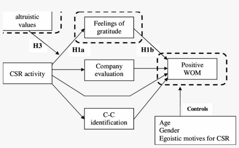 Positive Word Of Mouth - Diagram, transparent png