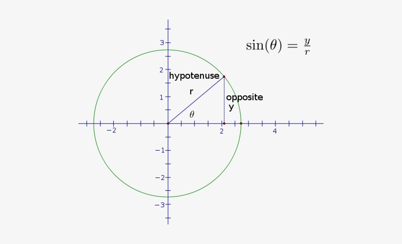 Circular Functions Of Real Numbers Figure - Geometry Triangle, transparent png