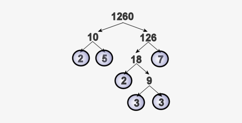 Since The Threes Are Also Prime, We'll Circle Those, - 1260 As A Product Of Prime Factors, transparent png